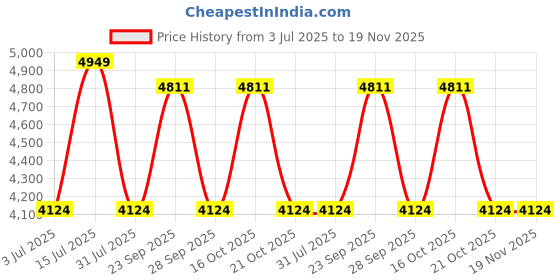 amazon.in Mee Mee Baby Carry Cot Cum Car Seat, 4 in 1 Multi Purpose | Rocker for Infant Babies of 0 to 15 Months (Red) mee mee Price History Graph from 3 Jul 2025 to 18 Nov 2025