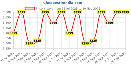 amazon.in Mee Mee Baby Carry Cot Cum Car Seat, 4 in 1 Multi Purpose | Rocker for Infant Babies of 0 to15 Months | Weight Capacity Upto 13 Kgs (Blue) Price History Graph from 31 Jul 2025 to 19 Nov 2025