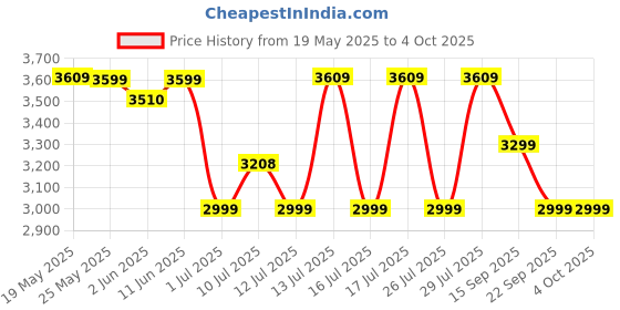 amazon.in Mee Mee Baby Carry Cot Cum Car Seat &Rocking Chair with Soft Pada Cushioned,Easy to Grip,3 Reclining Position,3 Point Adjustable Safety Belt,Age 0 to 2 Years & Weight Capacity Upto 14 Kgs(Light Blue) mee mee Price History Graph from 19 May 2025 to 4 Oct 2025