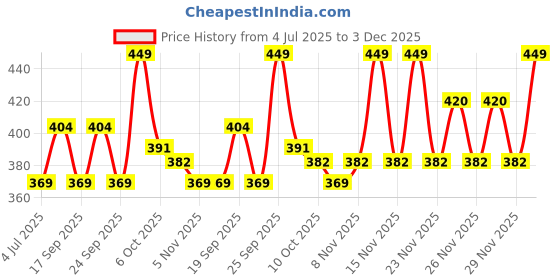 amazon.in Mee Mee Baby Cotton Apron, Feeding Bibs Washable, Bibs Set for 0-12 Month (Pack of 2) Price History Graph from 4 Jul 2025 to 3 Dec 2025