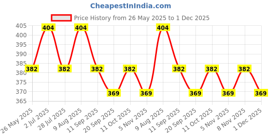 amazon.in Mee Mee Baby Cotton Apron, Feeding Bibs Washable, Bibs Set for 0-12 Month (Pack of 2) Price History Graph from 26 May 2025 to 1 Dec 2025