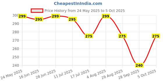 amazon.in Mee Mee Baby Feeding Bottle 125ml |BPA-Free Baby Milk Bottle with Eazy Flo Technology, Anti-Colic Valve, Non Toxic and Ergonomic Design for New Born/Infants/Toddler Upto 3 Years (Blue, Pack of 2) mee mee Price History Graph from 24 May 2025 to 4 Oct 2025