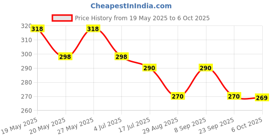 amazon.in Mee Mee Baby Feeding Bottle 125ml |BPA-Free Baby Milk Bottle with Eazy Flo Technology, Anti-Colic Valve, Non Toxic and Ergonomic Design for New Born/Infants/Toddler Upto 3 Years (Pink, Pack of 2) mee mee Price History Graph from 19 May 2025 to 6 Oct 2025