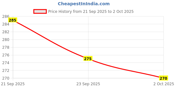 amazon.in Mee Mee Baby Feeding Bottle 125ml |BPA-Free Baby Milk Bottle with Eazy Flo Technology, Anti-Colic Valve, Non Toxic and Ergonomic Design for New Born/Infants/Toddler Upto 3 Years (Red, Pack of 2) mee mee Price History Graph from 21 Sep 2025 to 2 Oct 2025