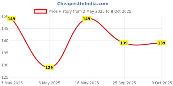 amazon.in Mee Mee Baby Feeding Bottle 250ml |BPA-Free Baby Milk Bottle with Eazy Flo Technology, Anti-Colic Valve, Non Toxic and Ergonomic Design for New Born/Infants/Toddler Upto 3 Years (Blue) mee mee Price History Graph from 3 May 2025 to 8 Oct 2025