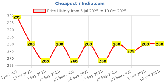 amazon.in Mee Mee Baby Feeding Bottle 250ml |BPA-Free Baby Milk Bottle with Eazy Flo Technology, Anti-Colic Valve, Non Toxic and Ergonomic Design for New Born/Infants/Toddler Upto 3 Years (Pink, Pack of 2) mee mee Price History Graph from 3 Jul 2025 to 10 Oct 2025