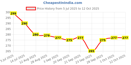 amazon.in Mee Mee Baby Feeding Bottle 250ml |BPA-Free Baby Milk Bottle with Eazy Flo Technology, Anti-Colic Valve, Non Toxic and Ergonomic Design for New Born/Infants/Toddler Upto 3 Years (Sky Blue, Pack of 2) mee mee Price History Graph from 5 Jul 2025 to 11 Oct 2025