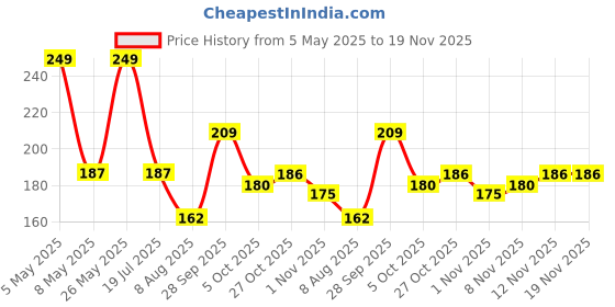 amazon.in Mee Mee Baby Feeding Bottle with Spoon| BPA Free| Easy to Squeeze Bottle| Storage Friendly| Multifunctional Anti-Colic Feeding Bottle with Spoon|0 Months to 3 Years Baby/Kids 250ml Capacity(Green) mee mee Price History Graph from 5 May 2025 to 19 Nov 2025