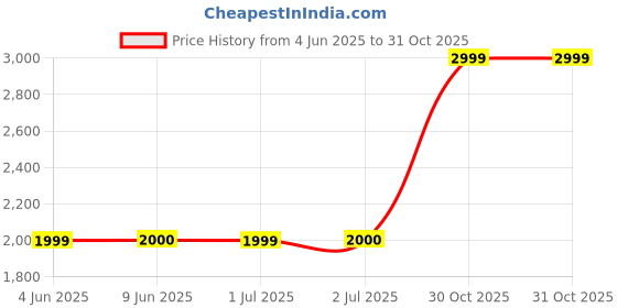 amazon.in Mee Mee Baby Foldable Feeding Booster Seat with Detachable Feeding Tray, Anti Skid Base, Dishwasher Safe Tray, Three Point Safety Belt for Babies/Kids/Toddlers of 0-2 Years (Green) mee mee Price History Graph from 4 Jun 2025 to 30 Oct 2025
