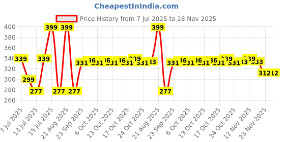 amazon.in Mee Mee Baby Grooming Kit - Nail Clipper, Nail Filer, Scissors, and Small Tong for Safe and Easy Grooming (Green) Price History Graph from 7 Jul 2025 to 28 Nov 2025