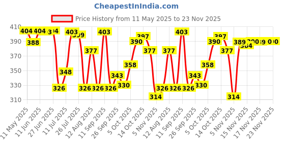 amazon.in Mee Mee Baby Laundry Detergent & Anti-Bacterial Cleanser Combo (300 ml, Unscented, Chemical Free, Delicates, Machine & Hand Wash) Price History Graph from 11 May 2025 to 23 Nov 2025