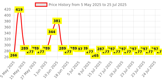 amazon.in Mee Mee Baby Liquid Cleanser 1 L, Anti-Bacterial Kills 99.9% Germs | for Feeding Bottles, Nipples, Accessories, Toys, Fruits & Vegetables | No Alcohol, One Drop Cleaning, Dermatologically Tested Price History Graph from 5 May 2025 to 15 Jul 2025
