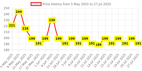 amazon.in Mee Mee Baby Liquid Cleanser 500ml, Anti-Bacterial Kills 99.9% Germs | Cleanser for Bottles, Nipples, Accessories, Toys, Fruits & Vegetables | No Alcohol, One Drop Cleaning, Dermatologically Tested Price History Graph from 5 May 2025 to 15 Jul 2025