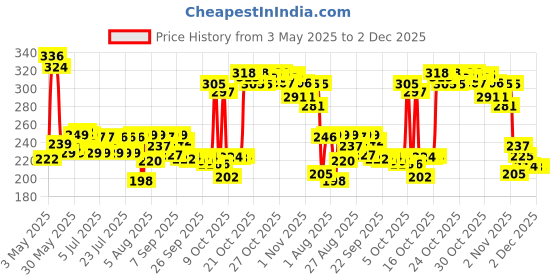 amazon.in Mee Mee Baby Liquid Detergent 1 L | Ph balanced, Free from Harsh Chemicals, Safe for mother's hands & baby's skin | Anti-Bacterial, Removes Stains & Odor with One Drop, Hypoallergenic mee mee Price History Graph from 3 May 2025 to 2 Dec 2025