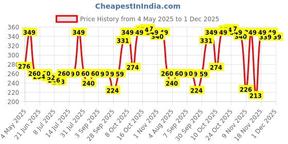 amazon.in Mee Mee Baby Liquid Detergent 1 L | Ph balanced, Free from Harsh Chemicals, Safe for mother's hands & baby's skin | Anti-Bacterial, Removes Stains & Odor with One Drop, Hypoallergenic Price History Graph from 4 May 2025 to 1 Dec 2025