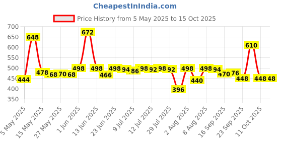 amazon.in Mee Mee Baby Liquid Detergent 1.2 L | Ph Balanced, Free from Harsh Chemicals, Safe for Mother's Hands & Baby's Skin | Anti-Bacterial, Removes Stains & Odor with One Drop, Hypoallergenic (Pack of 2) Price History Graph from 5 May 2025 to 15 Oct 2025