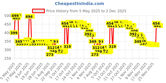 amazon.in Mee Mee Baby Liquid Detergent 1.5 L | Ph balanced, Free from Harsh Chemicals, Safe for mother's hands & baby's skin | Anti-Bacterial, Removes Stains & Odor with One Drop, Hypoallergenic mee mee Price History Graph from 5 May 2025 to 2 Dec 2025