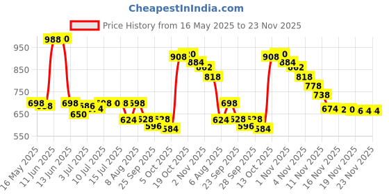 amazon.in Mee Mee Baby Liquid Detergent 1.5 L | Ph balanced, Free from Harsh Chemicals, Safe for mother's hands & baby's skin | Anti-Bacterial, Removes Stains & Odor with One Drop, Hypoallergenic (Pack of 2) Price History Graph from 16 May 2025 to 23 Nov 2025