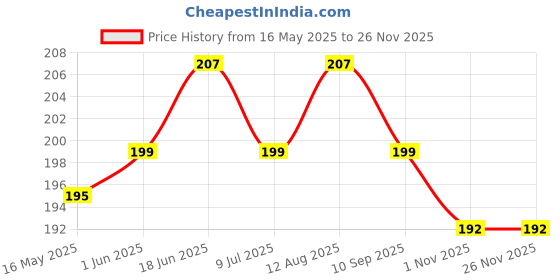 amazon.in Mee Mee Baby manual Toothbrush for kids(Pack of 3) (Easy Grip, Green) mee mee Price History Graph from 16 May 2025 to 24 Nov 2025