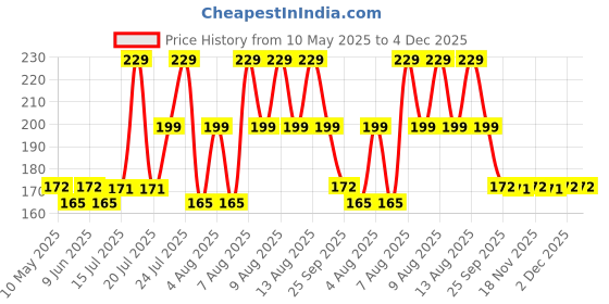 amazon.in Mee Mee Baby Nose Cleaner (With Easy Grip - Single Pack, Blue) mee mee Price History Graph from 10 May 2025 to 2 Dec 2025