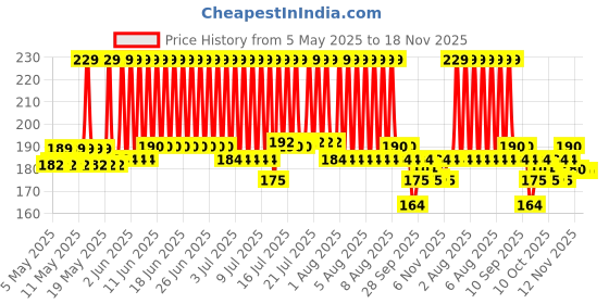 amazon.in Mee Mee Baby Pacifier Ultra Light Soft Silicone Nipple| BPA Free | Oral stimulatory | Teether | Pack of 2 | 0-6 months + Kids (Blue/Red) Price History Graph from 5 May 2025 to 18 Nov 2025