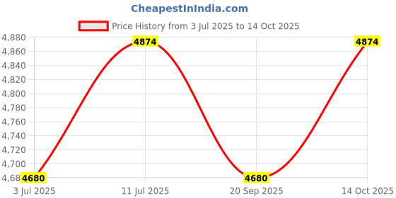 amazon.in Mee Mee Baby Pram Baby Stroller Easy to Push,Locking Wheels,One Hand Folding,for 0 to 3 Years Baby3 Recline Position Stroller (Brown) Price History Graph from 3 Jul 2025 to 14 Oct 2025