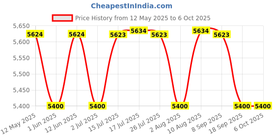amazon.in Mee Mee Baby Pram for 0-3 Years | Portable & Spacious With Large Basket | Tri-Folding Trolley With Locking Wheels | 5 Point Safety Belt, 3 Recline Position & One Hand Quick Fold Pram for Toddlers (Blue Denim) mee mee Price History Graph from 12 May 2025 to 4 Oct 2025