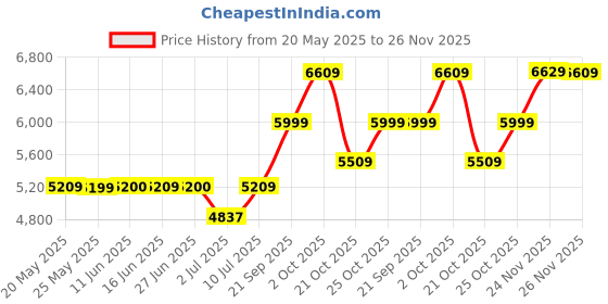 amazon.in Mee Mee Baby Pram Spacious Baby Stroller,Comfortable Seating,Feeding Tray,0-3 Yrs Baby3 Recline Position Stroller (Light Grey) mee mee Price History Graph from 20 May 2025 to 26 Nov 2025