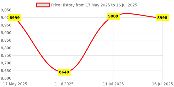 amazon.in Mee Mee Baby Pram with Adjustable Seating Positions and Reversible Handle (Dark Red Black) (MM-29 PRAM_Red-Grey) Price History Graph from 17 May 2025 to 16 Jul 2025