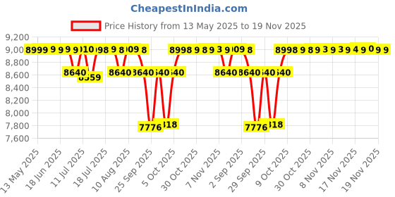amazon.in Mee Mee Baby Pram with Rocker and 3 Seating Positions, Blue/Black, (MM-29 PRAM (Blue)) mee mee Price History Graph from 13 May 2025 to 19 Nov 2025