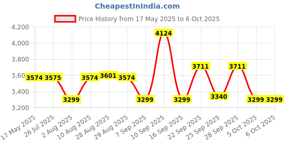 amazon.in Mee Mee Baby Pram/Strollers for 0-5 Years | Reclining Backrest, Reversible Handlebar | 60° rotational Wheel, Soft Cushion & Storage Basket | Portable,Lightweight Travel Friendly Pram (Blue) mee mee Price History Graph from 17 May 2025 to 6 Oct 2025
