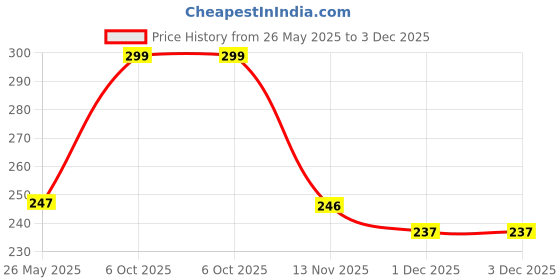 amazon.in Mee Mee Baby Sipper Plastic Cup with Soft Silicone Straw | Anti Spill, BPA-Free & Non-Toxic | Sippy Cup | Easy Grip with Twin Handle | Anti Leak Lock Bottle with Cap for Kids | 240ml (Pink) Price History Graph from 26 May 2025 to 3 Dec 2025