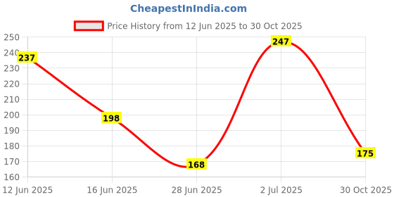 amazon.in Mee Mee Baby Soap Nourishing Bathing Bar with Chamomile & Olive |Ph Balanced Dermatologist-Approved for Gentle Baby Skin, Tear-Free Formula, Natural Extracts | 75g (Pack of 3) Price History Graph from 12 Jun 2025 to 30 Oct 2025