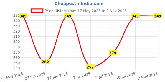 amazon.in Mee Mee Baby Spoon | Easy Feeding Baby Spoon | BPA Free | Premium Stylish Spoon Set | Useful for 1+ Months Baby/Kids (Flexi-Pack 2 - Green & Orange) mee mee Price History Graph from 17 May 2025 to 2 Nov 2025
