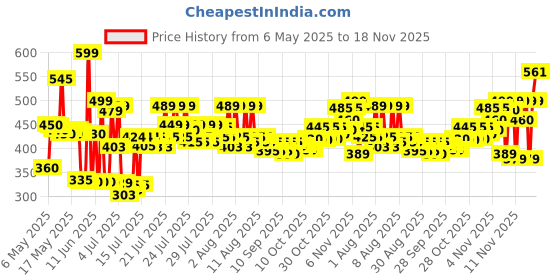 amazon.in Mee Mee Baby Steel Feeding Bottle 240ml | Baby Milk Bottle with Advanced Anti Colic Valve, BPA Free, Soft Silicone Teat, Wide Neck for Babies/Infants/Newborns of 0-2 Years mee mee Price History Graph from 6 May 2025 to 18 Nov 2025