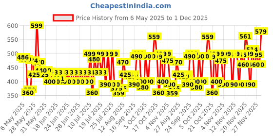 amazon.in Mee Mee Baby Steel Feeding Bottle 250ml | Baby Milk Bottle with Advanced Anti Colic Valve, BPA Free, Soft Silicone Teat, Wide Neck for Babies/Infants/Newborns of 0-2 Years mee mee Price History Graph from 6 May 2025 to 1 Dec 2025