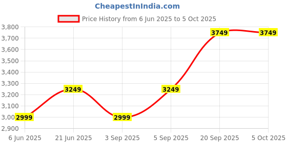 amazon.in Mee Mee Baby Stroller and Pram 0 to 3 Years with Easy Feeding Tray &Toy Wheel | Big Storage Basket for Kids, Rotating Wheels, Secure Harness, Customizable Reclining Stroller for Toddlers (Pink) Price History Graph from 6 Jun 2025 to 4 Oct 2025
