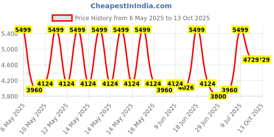 amazon.in Mee Mee Baby Stroller Baby Buggy/Pram with Compact Umbrella Folding Safety Belt for 0-3 Years BabyMulti Recline Position Pram (Red) Price History Graph from 6 May 2025 to 12 Oct 2025