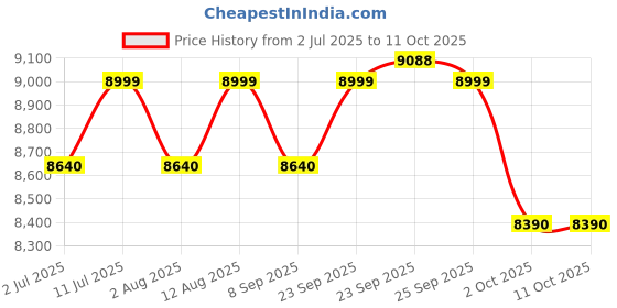 amazon.in Mee Mee Baby Stroller Cum Rocker Baby Pram with Rocker 2 in 1 Comfortable Seating and Extra Storage,for 0-3 Yrs, 3 Recline Position Pram (Red) Price History Graph from 2 Jul 2025 to 11 Oct 2025