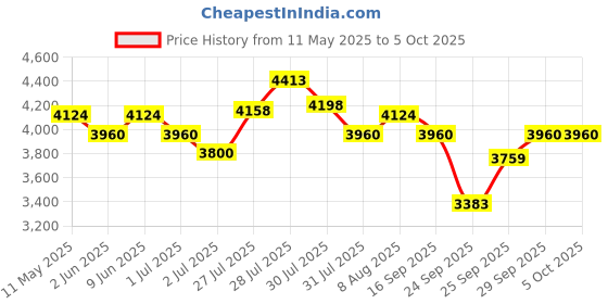 amazon.in Mee Mee Baby Stroller for Infants 0-3 Years - Lightweight, Easy Fold, 360° Swivel Wheels, Multi-Recline, 5-Point Safety Harness (Yellow) Price History Graph from 11 May 2025 to 4 Oct 2025