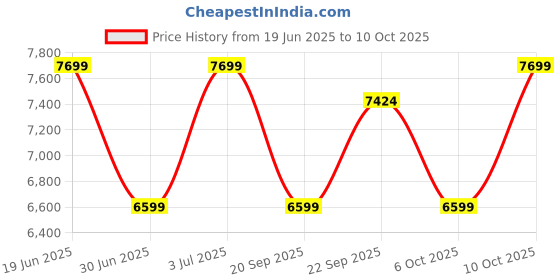 amazon.in Mee Mee Baby Stroller Pram 3 Position Seating Reversible Handle Fully Rotating Wheels for Newborn Baby/Kids, 0-4 Years (Blue) Price History Graph from 19 Jun 2025 to 10 Oct 2025