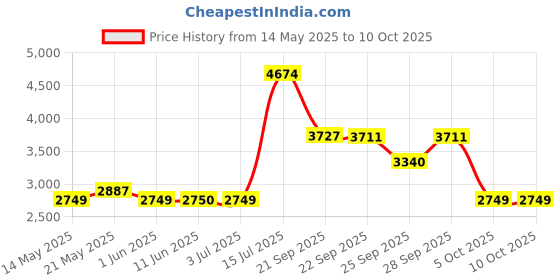 amazon.in Mee Mee Baby Stroller Pram 3 Position Seating Reversible Handle Fully Rotating Wheels for Newborn Baby/Kids, 0-4 Years, Light Blue mee mee Price History Graph from 14 May 2025 to 9 Oct 2025