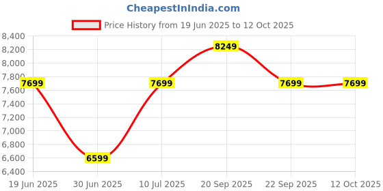 amazon.in Mee Mee Baby Stroller Pram 3 Position Seating Reversible Handle Fully Rotating Wheels for Newborn Baby/Kids, 0-4 Years (Maroon) Price History Graph from 19 Jun 2025 to 12 Oct 2025