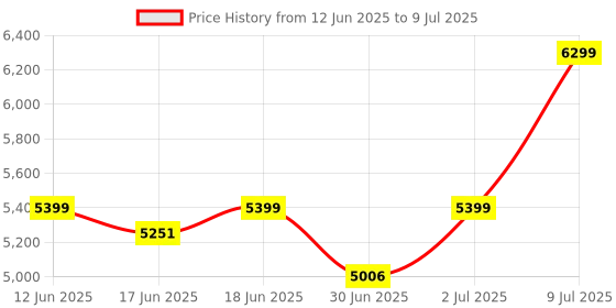 amazon.in Mee Mee Baby Stroller Pram for 0-3 Years | 5-Point Harness, 3 Level Adjustable Canopy, 3 Recline Position, Reversible Handle | Detachable Feeding Tray with Large Stogare Basket (Red) Price History Graph from 12 Jun 2025 to 9 Jul 2025