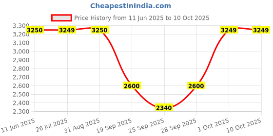 amazon.in Mee Mee Baby Stroller/Pram for 0-3 Years - Spacious Storage, Feeding Tray, Recline, Reversible Handlebar, Safety Harness, Cushioned Seat (Blue) Price History Graph from 11 Jun 2025 to 9 Oct 2025