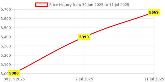 amazon.in Mee Mee Baby Stroller/Pram for 0-3 Years with Spacious Storage, Reversible Handlebar, 5-Point Harness & Cushioned Seat (Red) Price History Graph from 30 Jun 2025 to 11 Jul 2025