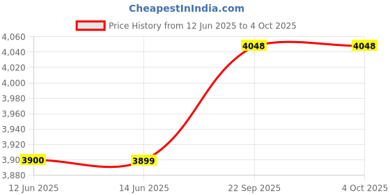 amazon.in Mee Mee Baby Stroller/Pram for 0 to 3 Years, Quick One Hand Folding, Feeding Tray, Newborn/Kids, 5-Point Safety Harness, Swivel 360 Wheel with Breaks, Large Storage Basket, Reversible Handlebar (Red) Price History Graph from 12 Jun 2025 to 4 Oct 2025