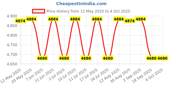 amazon.in Mee Mee Baby Stroller/Pram for Babies/Kids/Infants/Toddlers of 0-3 Years with Large Spacious Basket, Removable Feeding Tray, Multi Recline Position, 5 Point Safety Harness Belt (Red) mee mee Price History Graph from 12 May 2025 to 4 Oct 2025