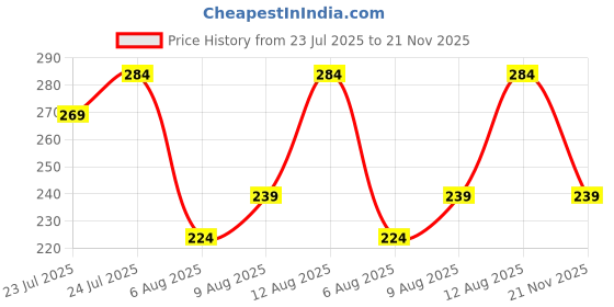 amazon.in mee mee Baby Summer Cap for Boys & Girls, Soft Cotton Sun Cap with Wide Brim | Breathable, Lightweight Sun Protection for Infants & Toddlers mee mee Price History Graph from 23 Jul 2025 to 21 Nov 2025