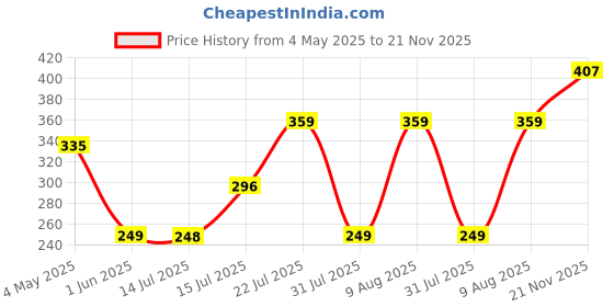 amazon.in Mee Mee Baby Trainer Sippy Cup | Soft Spout, Leakproof Sipper for Toddlers | Dual Handle for Easy Grip | Non -Toxic, Lightweight & BPA Free, Blue (240 Ml) Price History Graph from 4 May 2025 to 21 Nov 2025